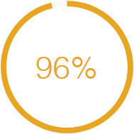96% anketiranih klijenata bi preporučilo Sandler